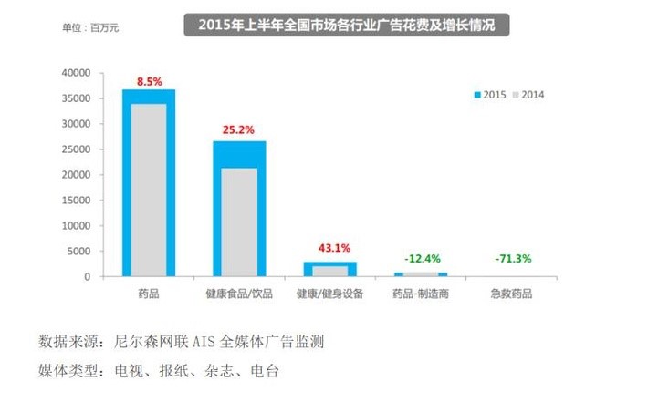 藥品/健康產(chǎn)品行業(yè)2015年上半年子小類(lèi)廣告投放變化 藥品/健康產(chǎn)品行業(yè)2015年上半年子小類(lèi)廣告投放變化