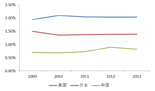 美國、日本與中國廣告市場規(guī)模與GDP 占比