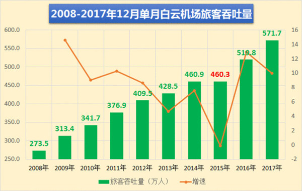 廣州白云機(jī)場(chǎng)12月單月旅客吞吐量