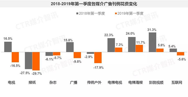2019年1季度中國廣告市場(chǎng)