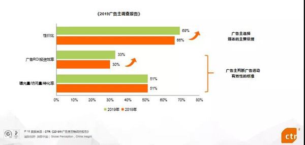 2019廣告主調(diào)查報告