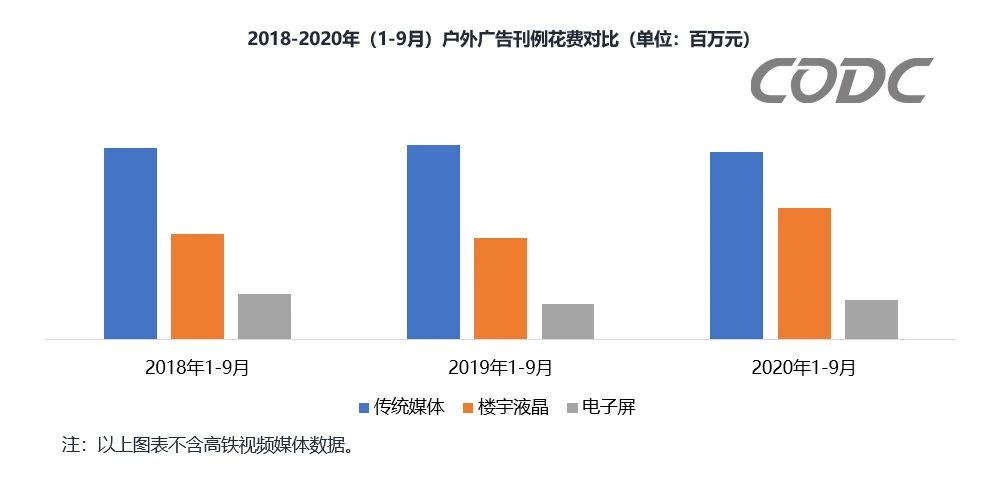 CODC數(shù)據(jù)：戶外廣告前三季度投放刊例花費達(dá)1076億元！