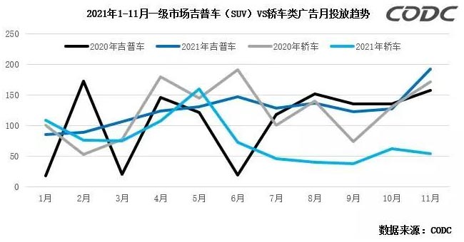 2021年1-11月一級(jí)市場吉普車(SUV)VS轎車類廣告月投放趨勢 2021年1-11月一級(jí)市場吉普車(SUV)VS轎車類廣告月投放趨勢