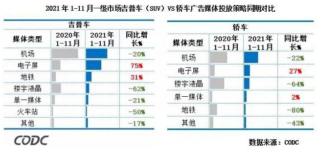 2021年1-11月一級(jí)市場吉普車(SUV)VS轎車 2021年1-11月一級(jí)市場吉普車(SUV)VS轎車