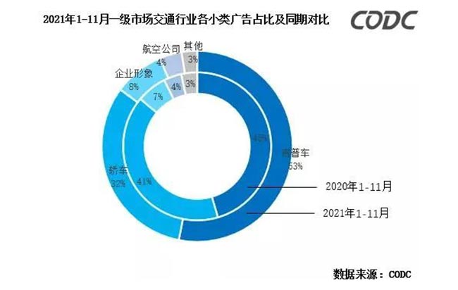 2021年1-11月一級(jí)市場交通行業(yè)各小類廣告占比及同期對(duì)比 2021年1-11月一級(jí)市場交通行業(yè)各小類廣告占比及同期對(duì)比