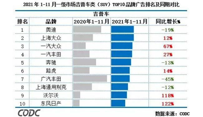 2021年1-11月一級(jí)市場吉普車(SUV)TOP10品牌廣告排名及同期對(duì)比 2021年1-11月一級(jí)市場吉普車(SUV)TOP10品牌廣告排名及同期對(duì)比