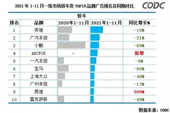 2021年1-11月一級(jí)市場轎車類TOP10品牌廣告排名及同期對(duì)比 2021年1-11月一級(jí)市場轎車類TOP10品牌廣告排名及同期對(duì)比