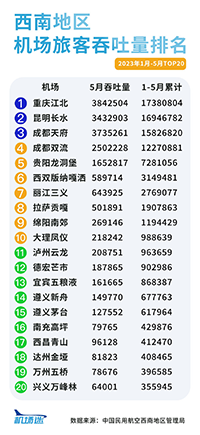 西南地區(qū)機(jī)場廣告2023年1-5月旅客吞吐量排名，重慶機(jī)場廣告旅客吞吐量居首位