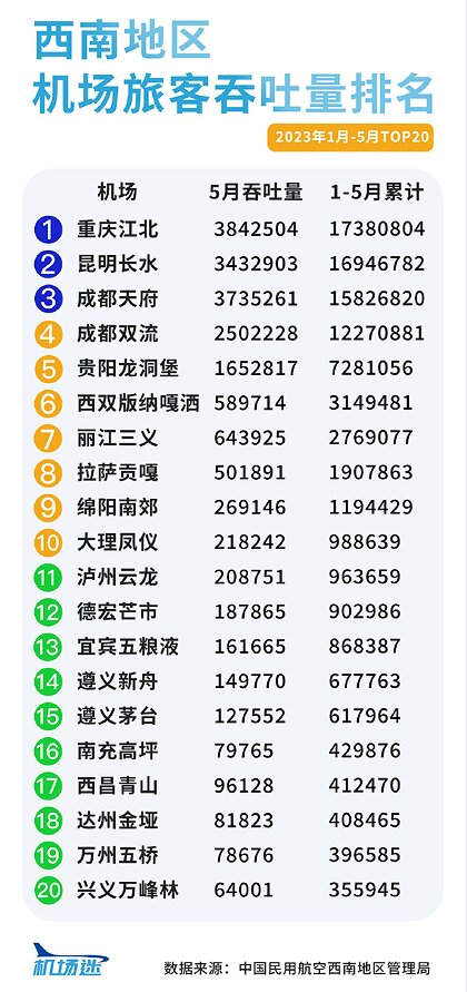 西南地區(qū)機場廣告2023年1-5月旅客吞吐量排名，重慶機場廣告旅客吞吐量居首位
